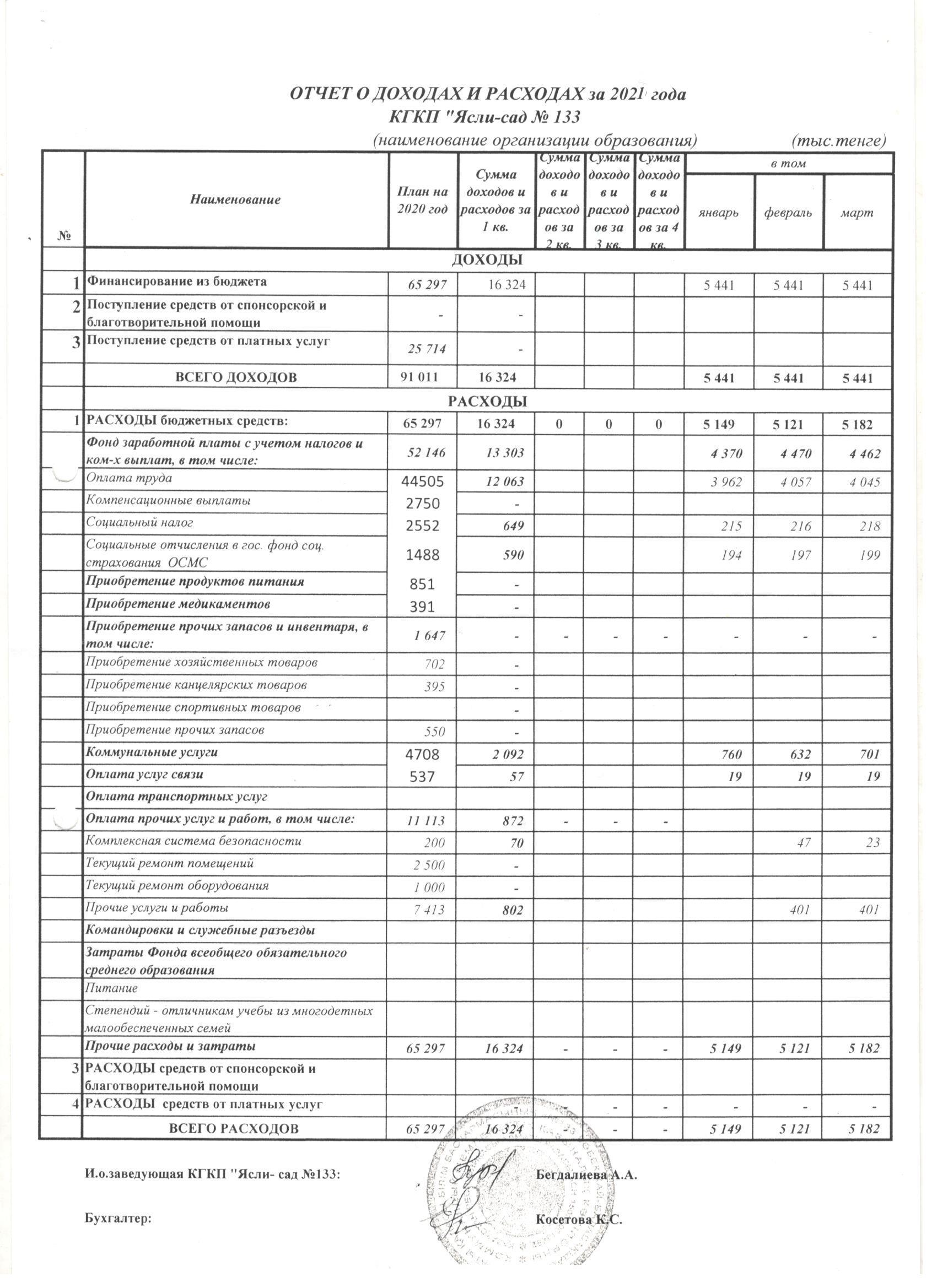 Отчет о Доходах и Расходах  1 кв 2021г