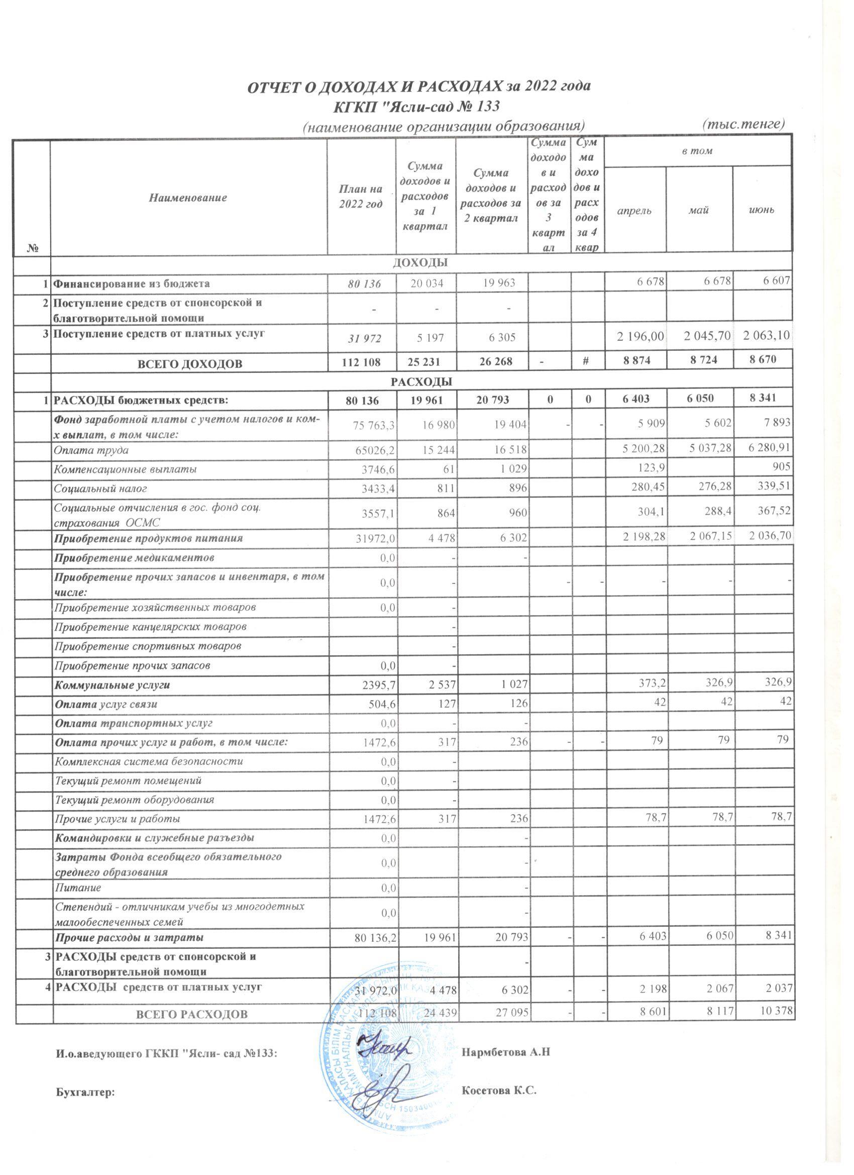 Отчет о доходах и расходах за 2 квартал 2022г
