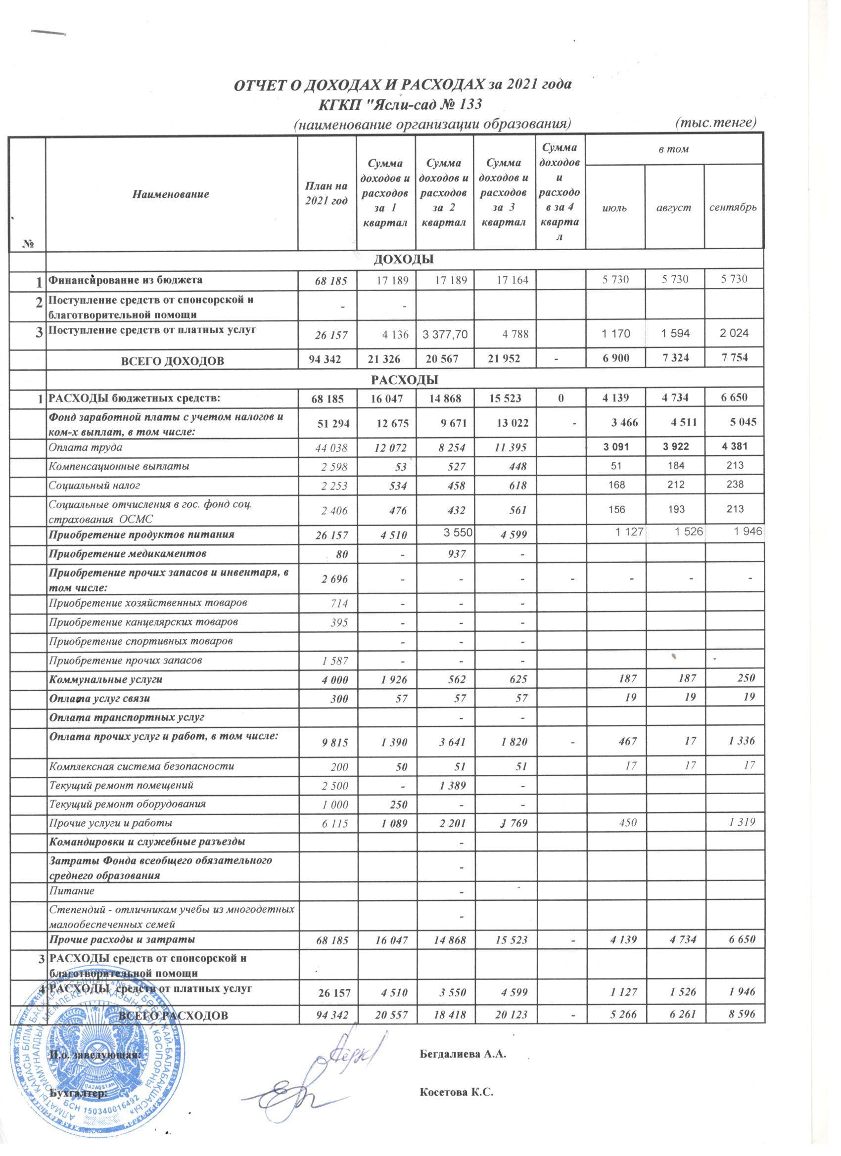 Отчет о доходах и расходах за 3 кв 2021г