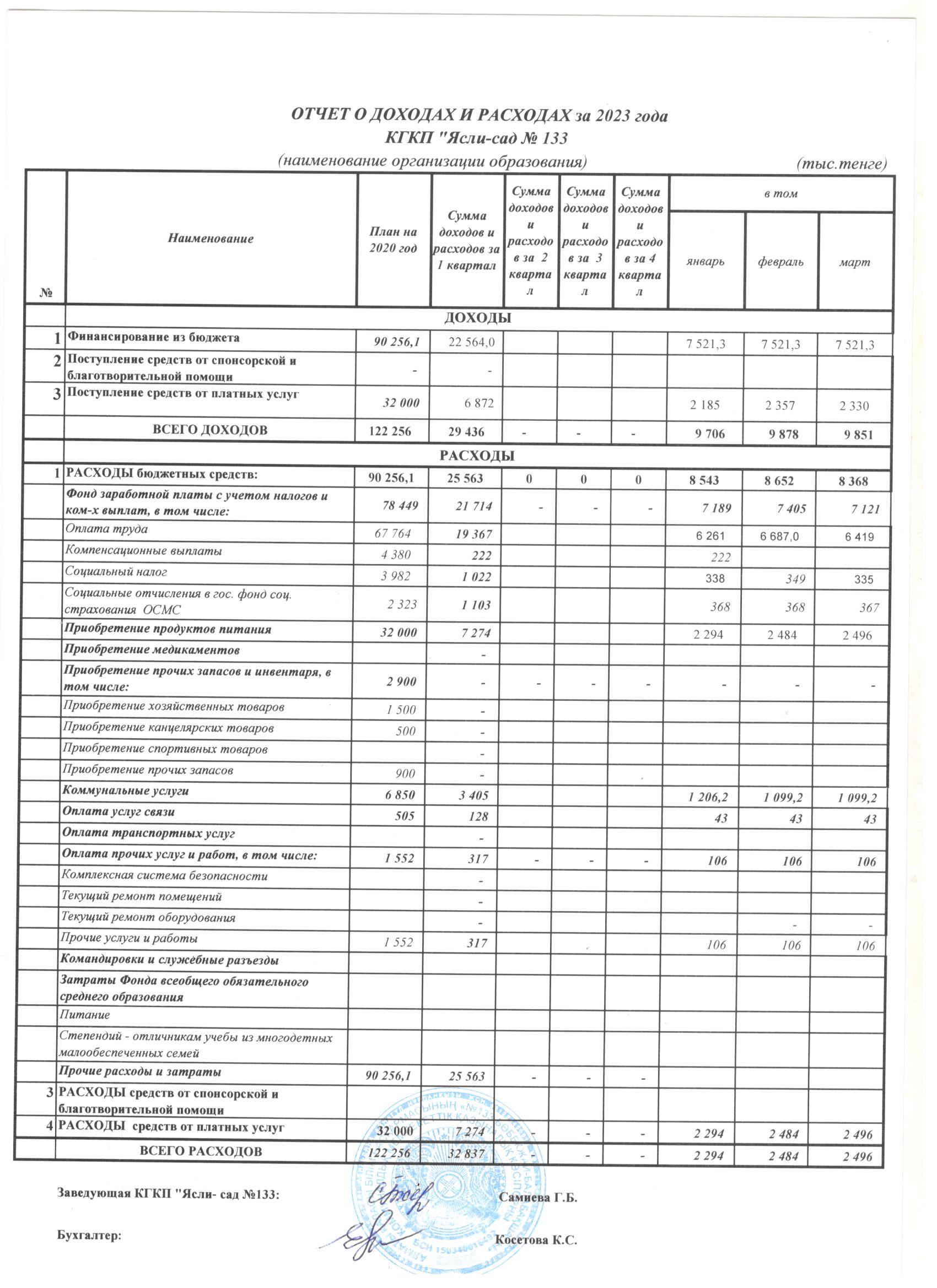 Отчет о доходах и расходах за I квартал 2023 года